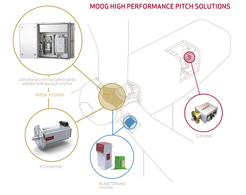 Pitch Control and Blade Sensing Systems Highlight Reliability | Moog