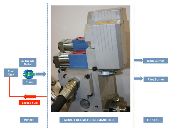 Metering-manifold