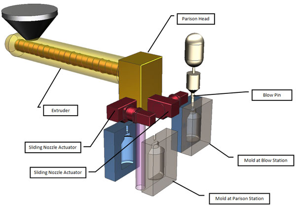 Moog concept for blow molding machine.