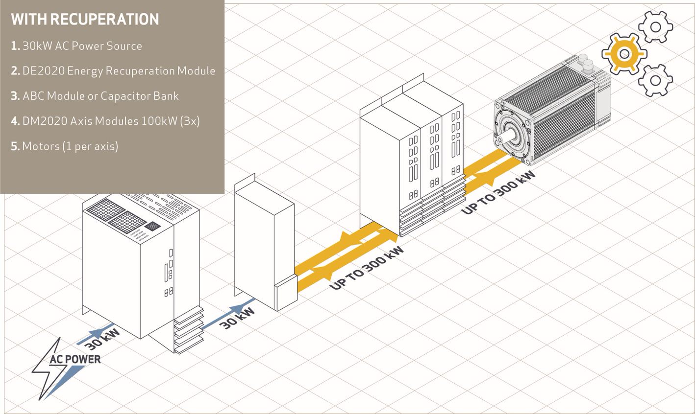 Energy management with recuperation – © Moog