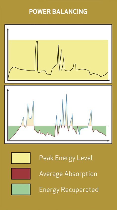 Power balance cycle – © Moog