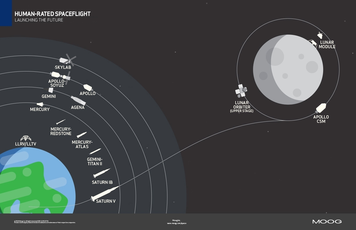 human rated spaceflight