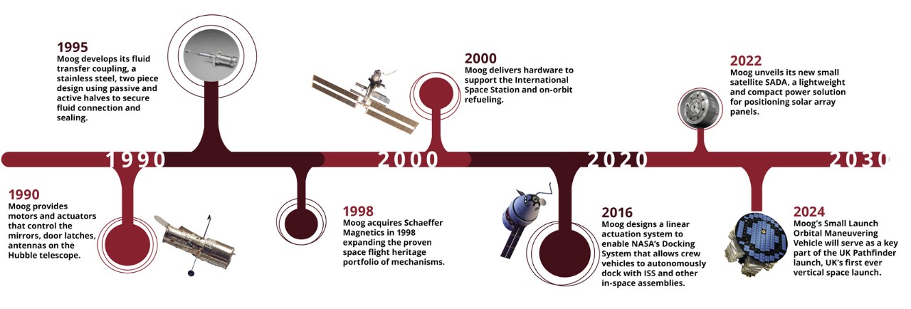 ISAM-Timeline