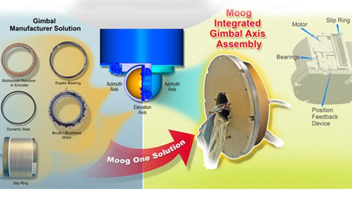 Moog Integrated Gimbal Axis Assembly