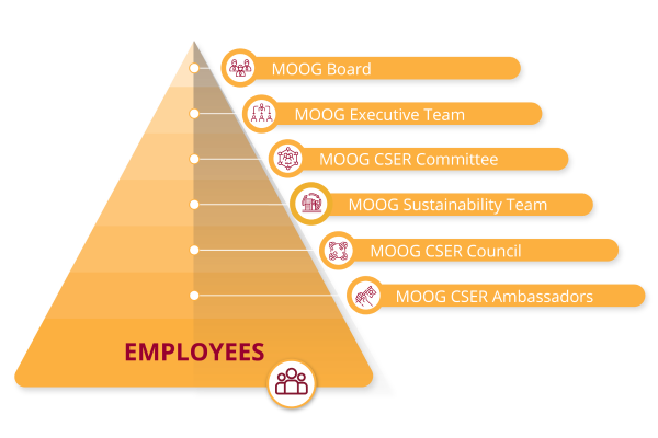 pyramid of Moog's governance structure